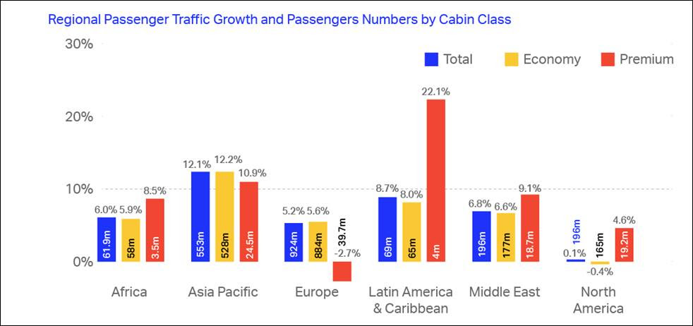 IATA Releases 2025 World Air Transport Statistics IATA